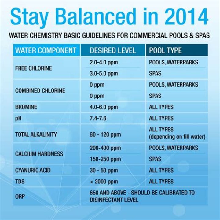 What chemicals should I balance first in my pool?