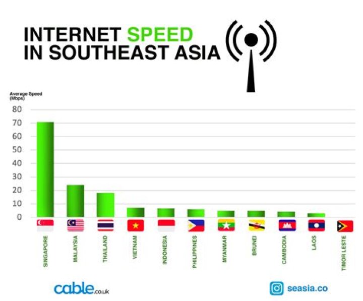 What country has the slowest internet?