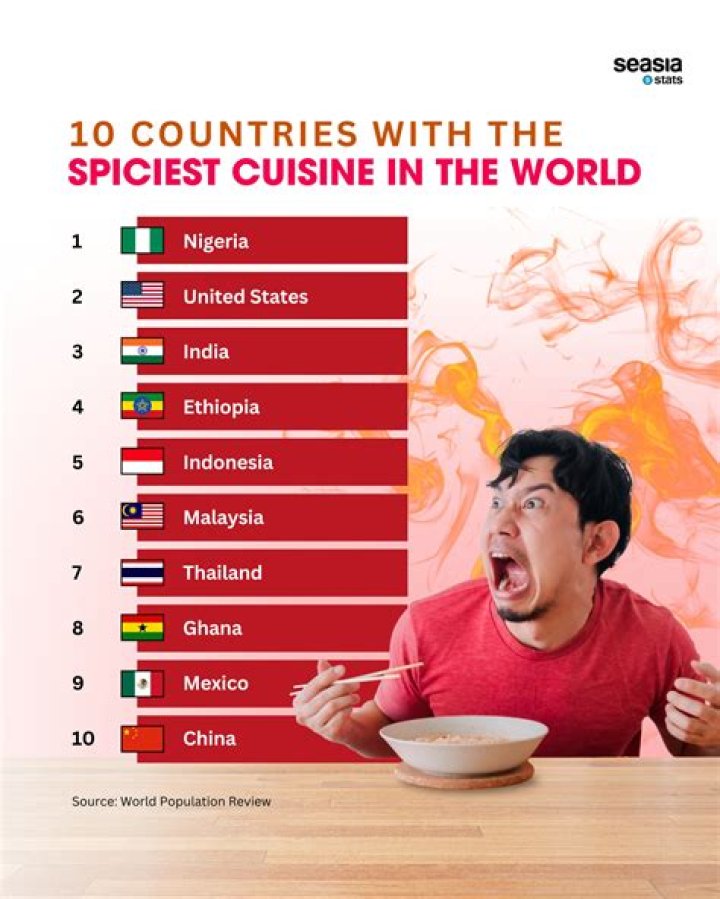 What country has the spiciest food?