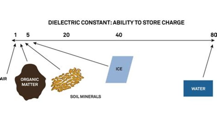 What do you mean by dielectric constant of water is 80?
