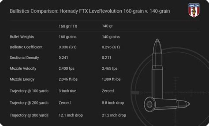 What does Hornady FTX stand for?