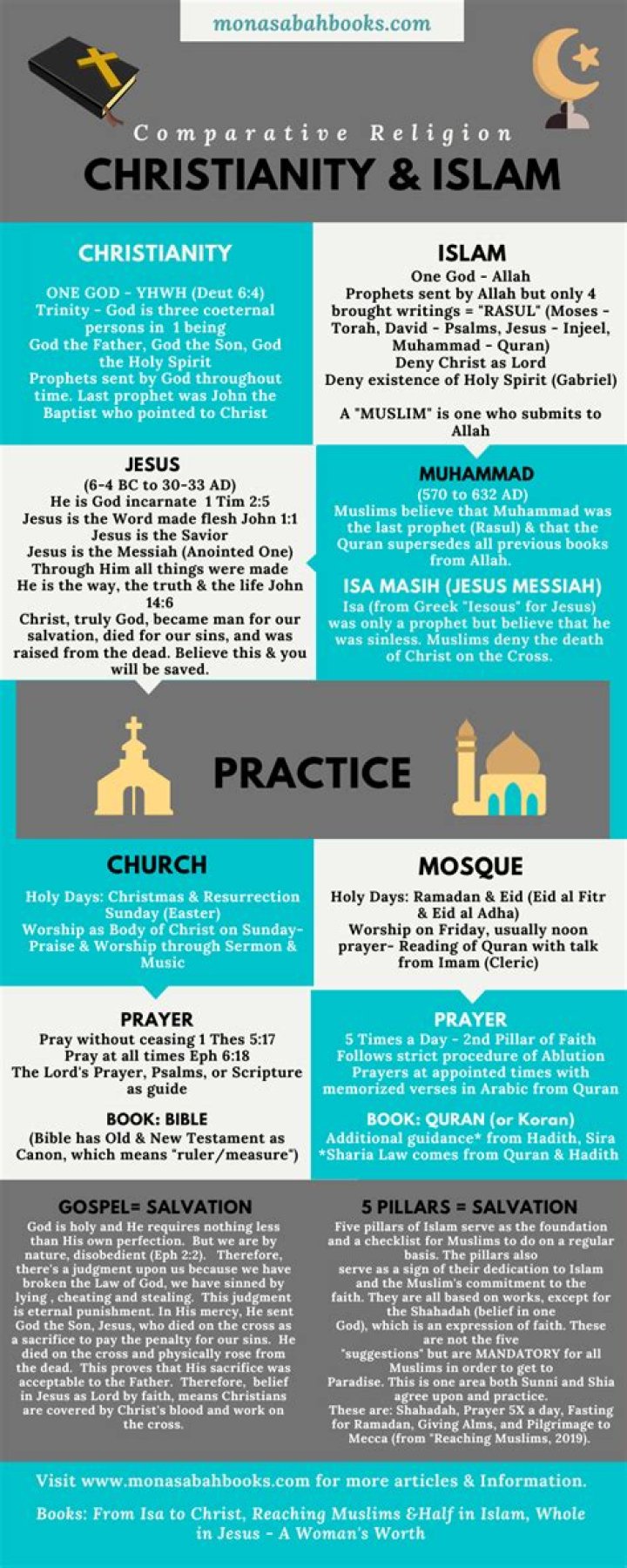 What does Islam say about Christianity?