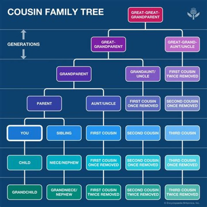 What happens if first cousins have a baby?