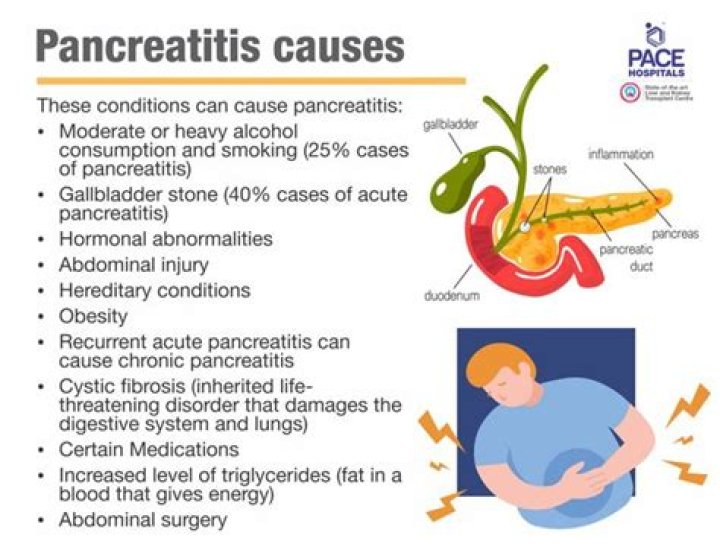 What happens if pancreatitis goes undiagnosed?