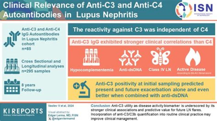 What happens to C3 and C4 in SLE?