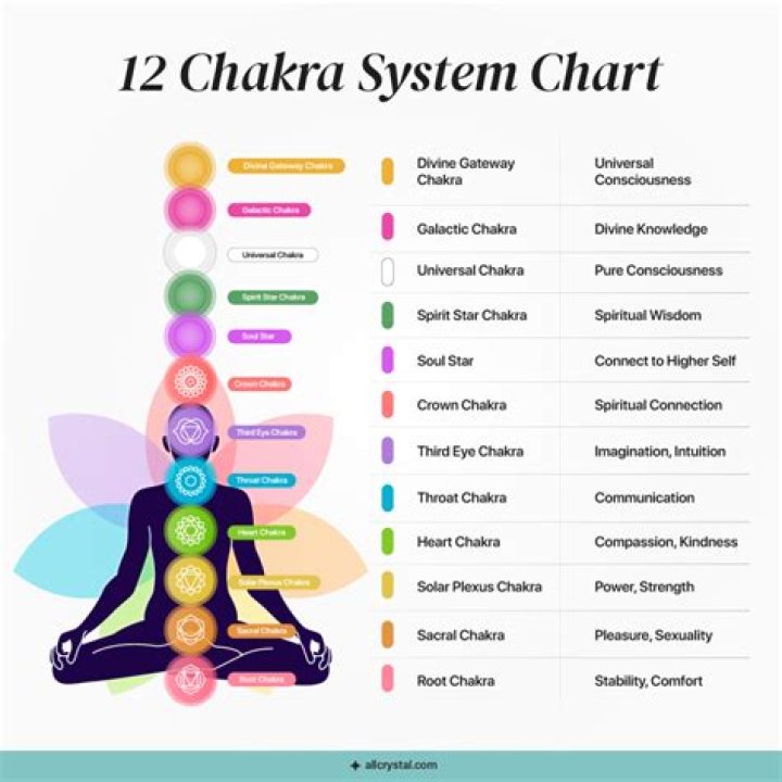 What happens when all your chakras are open?