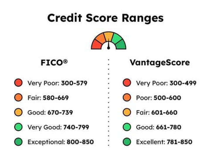 What interest rate can I get with a 751 credit score?