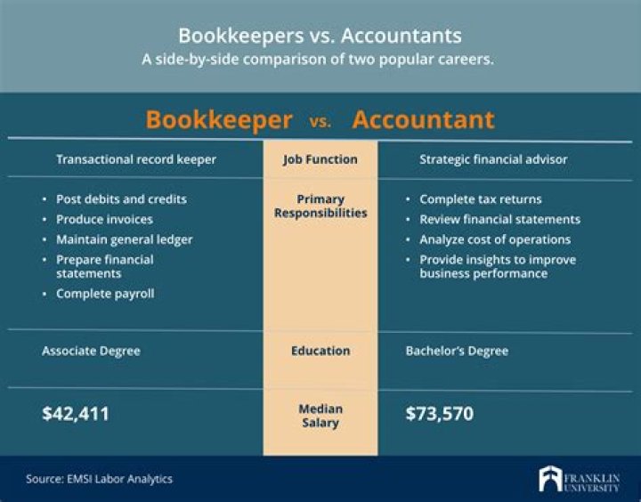 What is a bookkeeper vs accountant?
