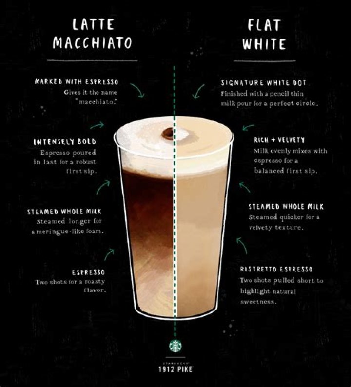 What is a flat white at Starbucks?