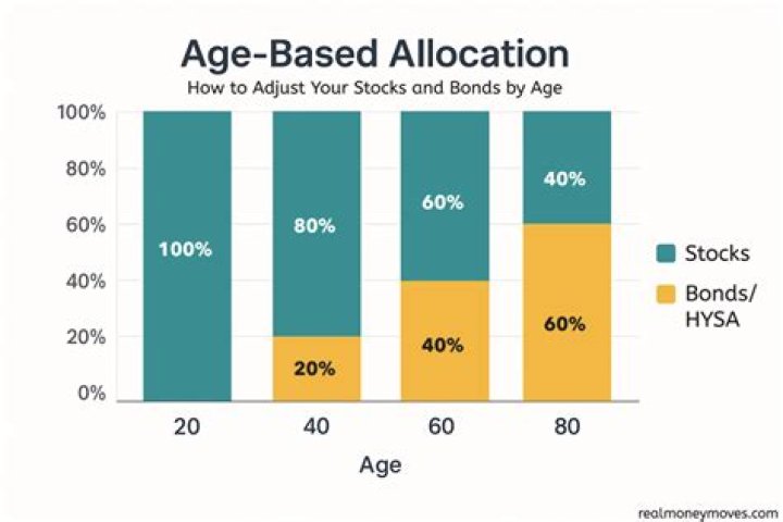 What is a good asset allocation for a 65 year old?