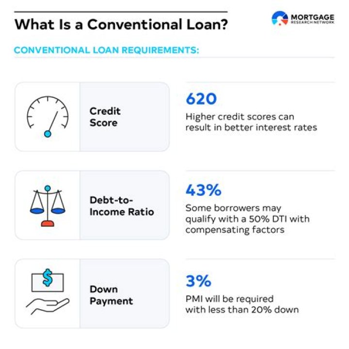 What is a good credit score for a conventional loan?