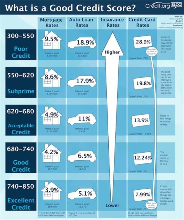 What is a good credit score for insurance?