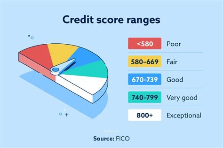 What is a good credit score?