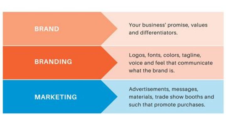 What is a private brand in marketing?