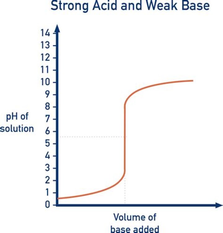 What is a weak two bid in bridge?