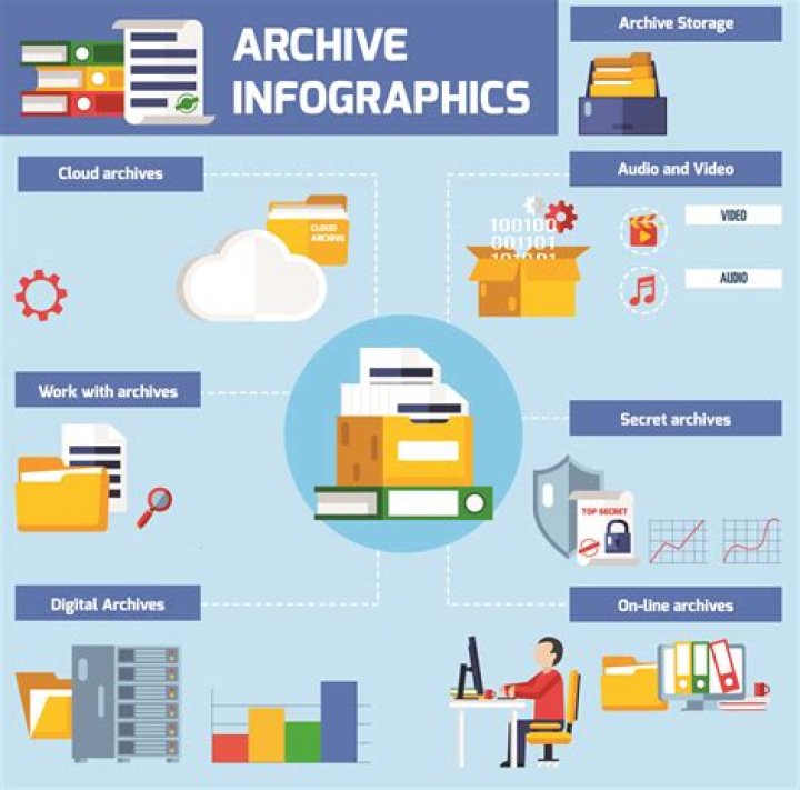 What is archiving and compression?