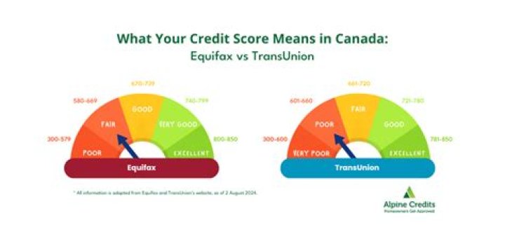 What is average Canadian credit score?