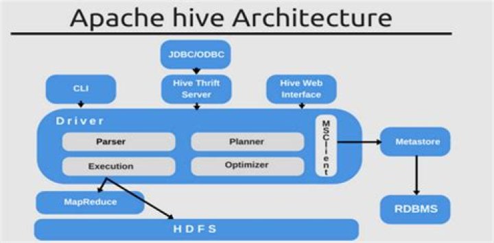 What is hive in big data?