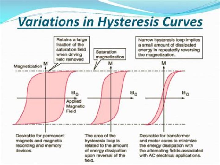 What is hysteresis explain hysteresis in terms of magnetic domain theory?