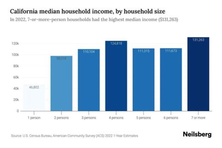 What is low income housing in California?