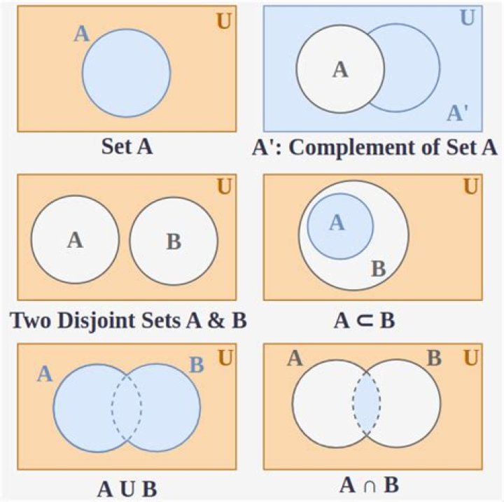 What is P A in sets?