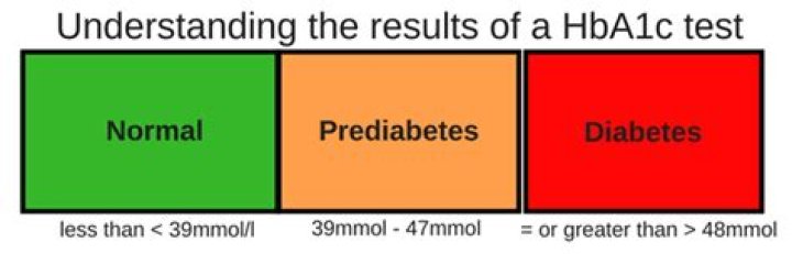 What is pre diabetic range?