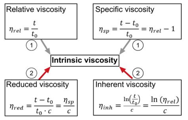 What is RPM in viscosity?
