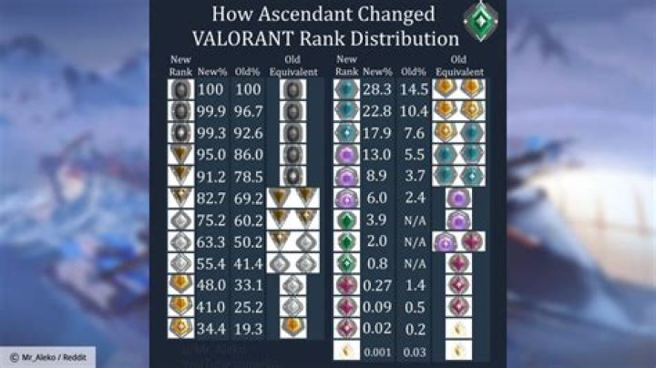 What is TenZ headshot percentage Valorant?