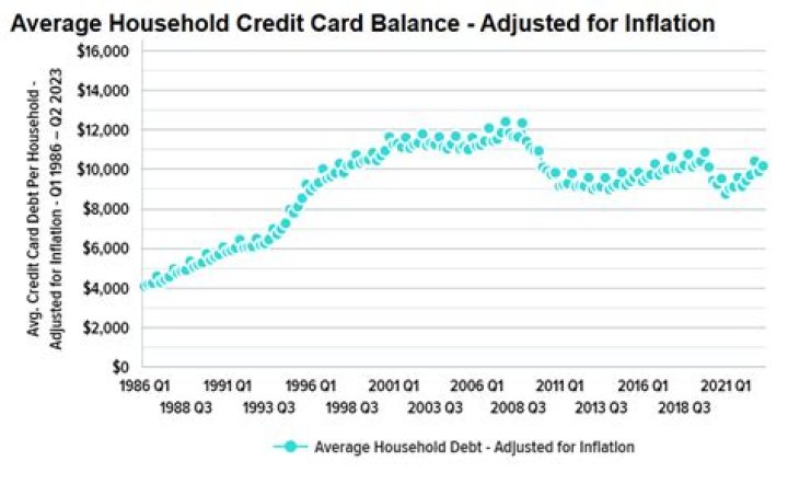What is the average credit card debt per household?