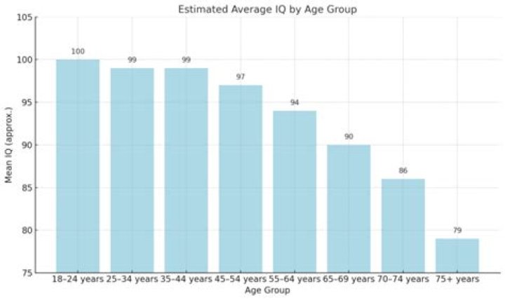 What is the average IQ for a 13 year old female?