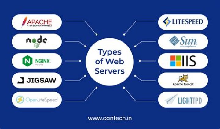 What is the best server software?