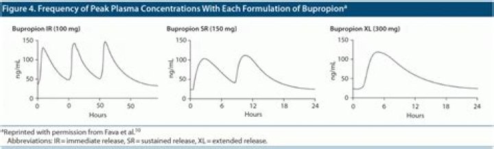 What is the difference between bupropion XL and SR?