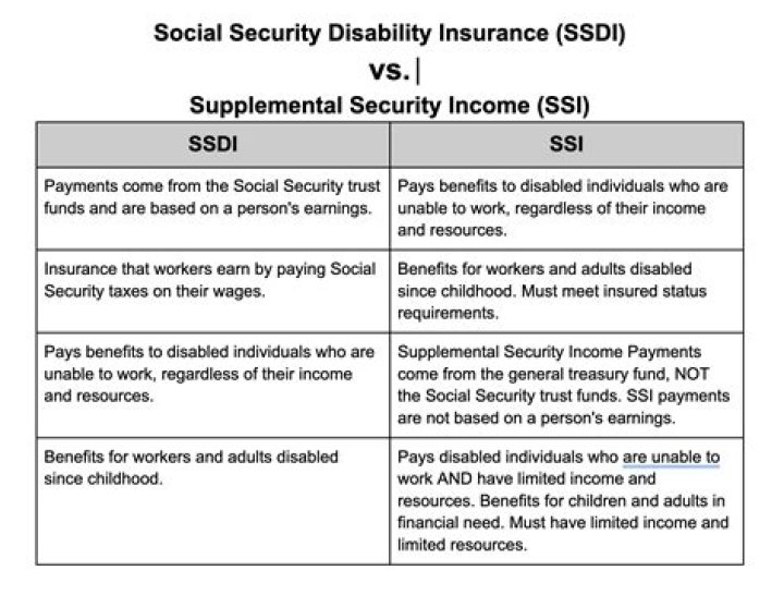 What is the difference between disability and Social Security?