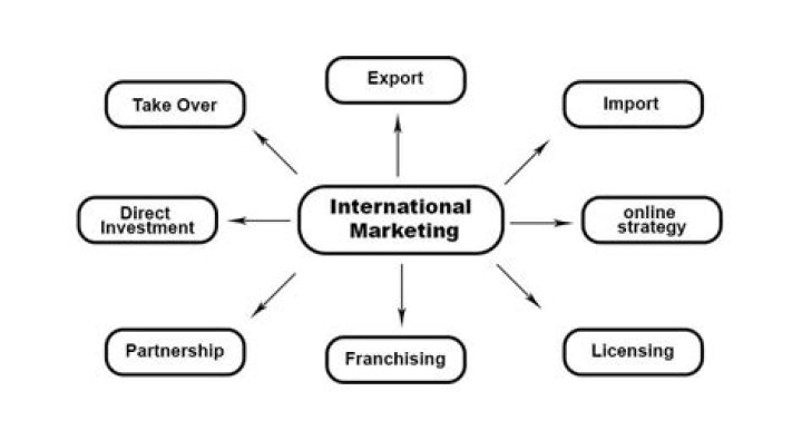 What is the difference between export marketing and international marketing?