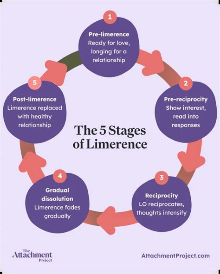 What is the difference between infatuation and limerence?