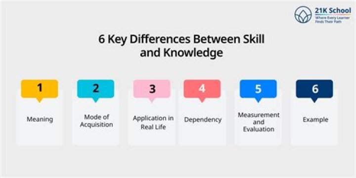 What is the difference between knowledge and skill?