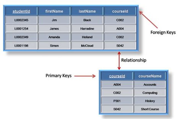 What is the difference between primary key and foreign key in SQL?