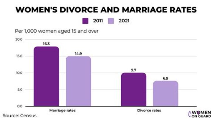 What is the divorce rate for couples that pray together?