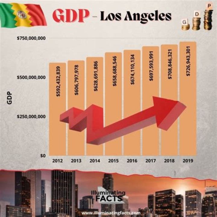 What is the economy of Los Angeles?
