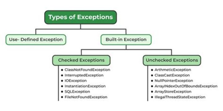 What is the exception to property rights?