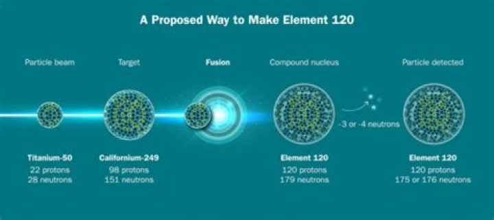 What is the heaviest element possible?