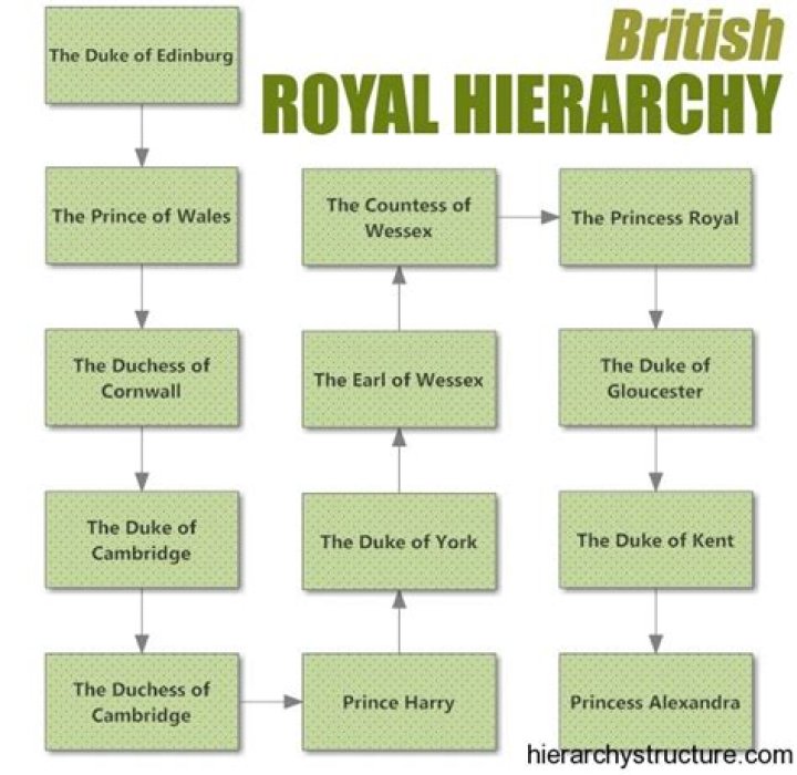 What is the hierarchy of British royalty?