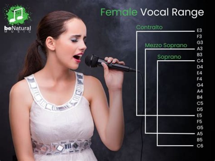 What is the highest female voice?