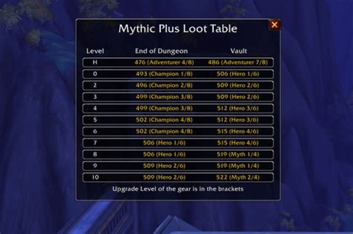 What is the highest Ilvl in Ffxiv?