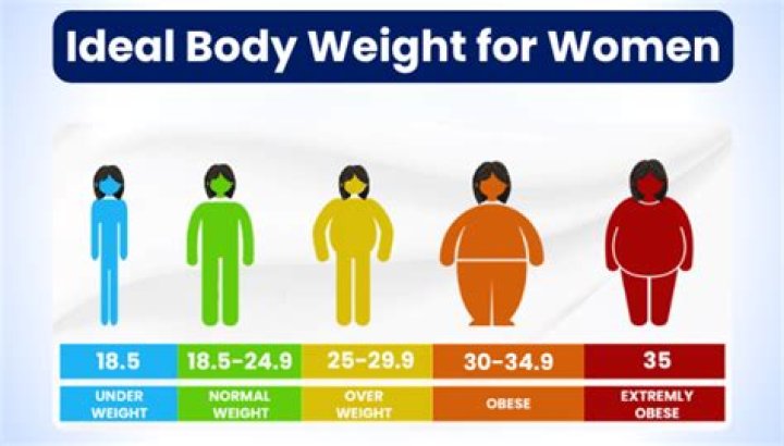 What is the ideal model weight?