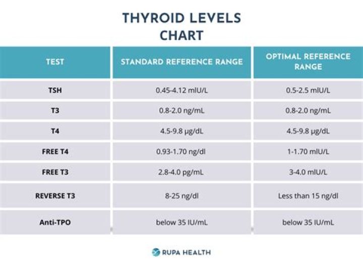 What is the ideal thyroid level?