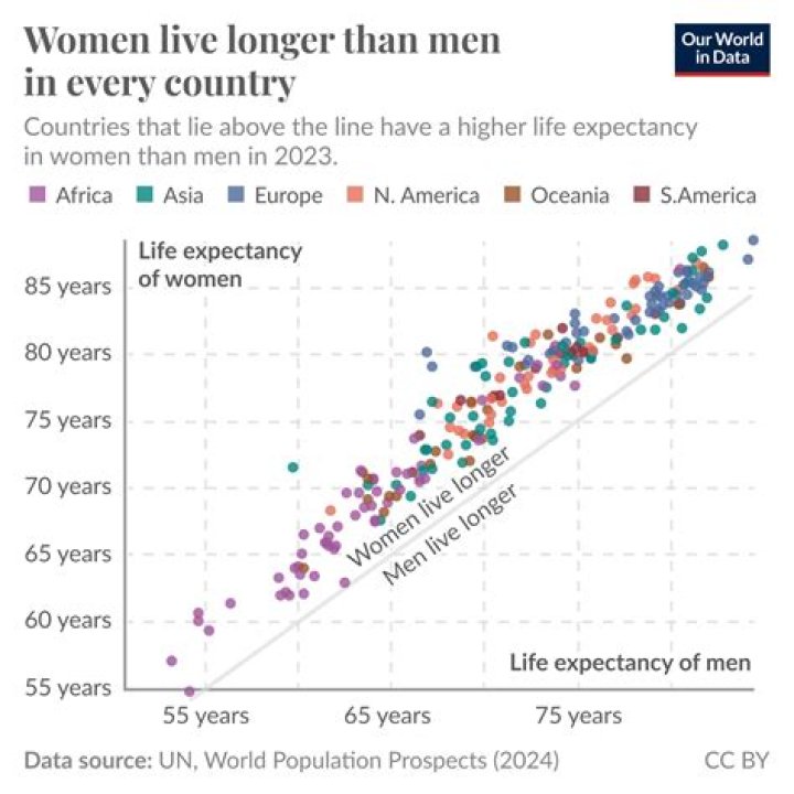 What is the life expectancy of a widow?