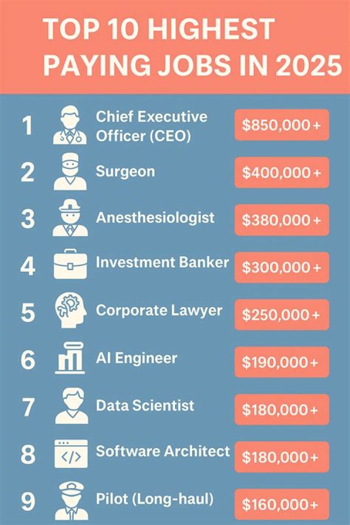 What is the lowest paying job on Facebook?