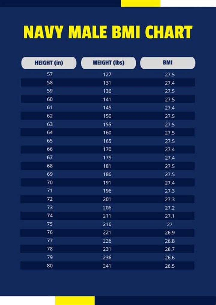 What is the max BMI for the Navy?