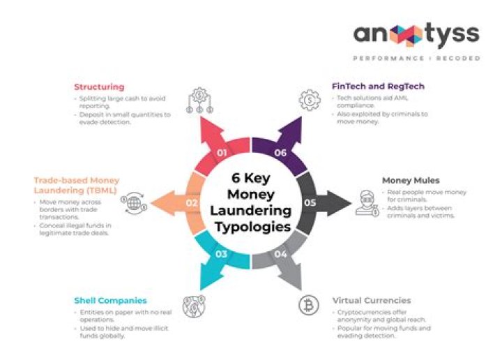 What is the maximum fine for money laundering Offences?
